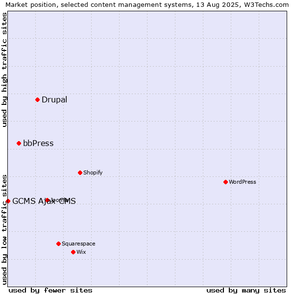 Market position of Drupal vs. bbPress vs. GCMS Ajax CMS