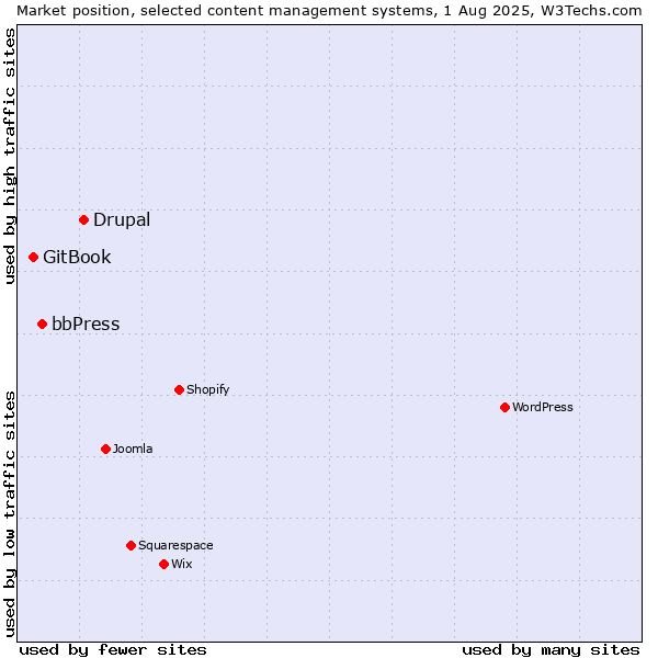 Market position of Drupal vs. bbPress vs. GitBook