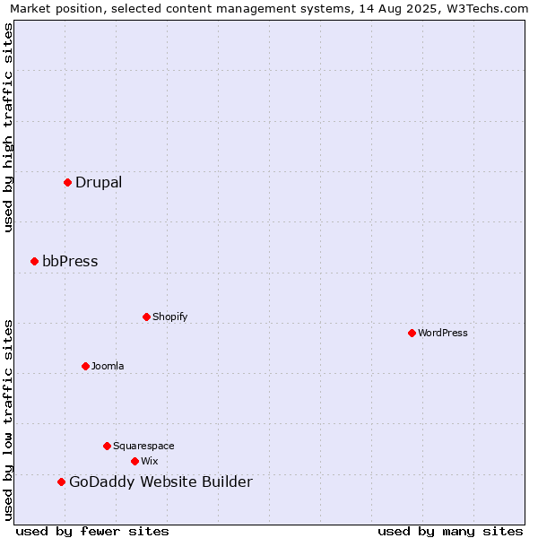 Market position of Drupal vs. GoDaddy Website Builder vs. bbPress