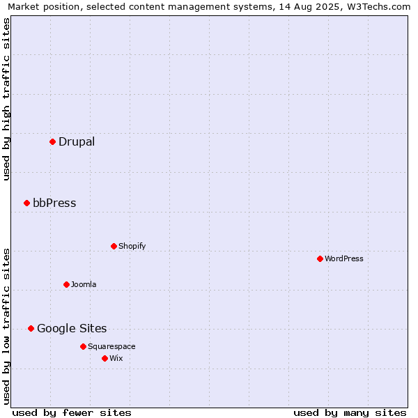 Market position of Drupal vs. Google Sites vs. bbPress