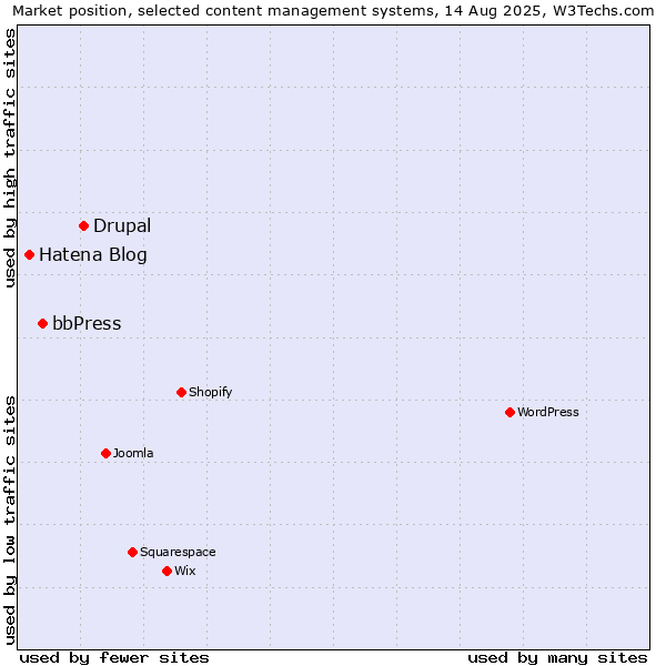 Market position of Drupal vs. bbPress vs. Hatena Blog