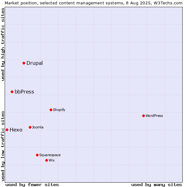 Market position of Drupal vs. bbPress vs. Hexo