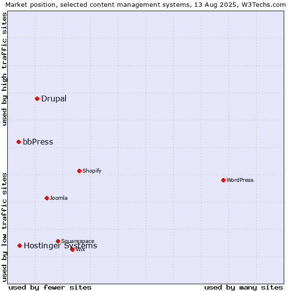 Market position of Drupal vs. Hostinger Systems vs. bbPress