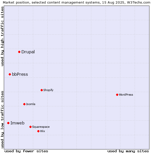 Market position of Drupal vs. bbPress vs. Imweb
