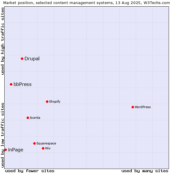 Market position of Drupal vs. bbPress vs. inPage