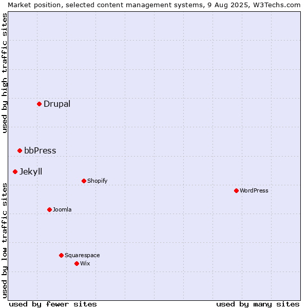 Market position of Drupal vs. bbPress vs. Jekyll