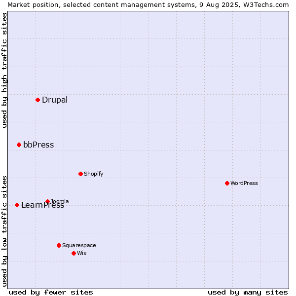 Market position of Drupal vs. bbPress vs. LearnPress