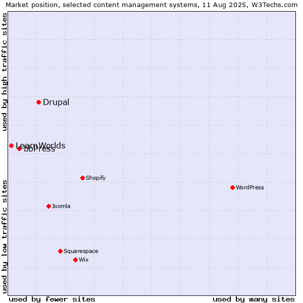 Market position of Drupal vs. bbPress vs. LearnWorlds