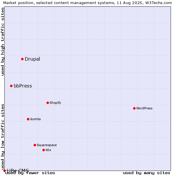 Market position of Drupal vs. bbPress vs. LiBe CMS