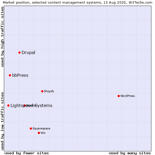 Market position of Drupal vs. bbPress vs. Lightspeed Systems
