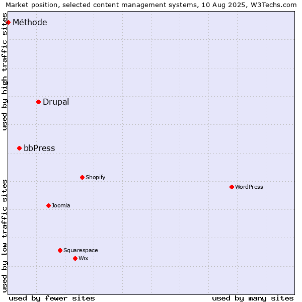 Market position of Drupal vs. bbPress vs. Méthode