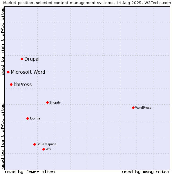 Market position of Drupal vs. bbPress vs. Microsoft Word