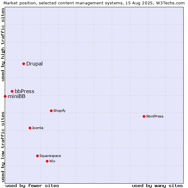 Market position of Drupal vs. bbPress vs. miniBB
