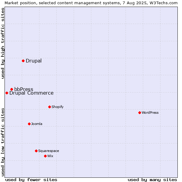 Market position of Drupal vs. bbPress vs. Drupal Commerce