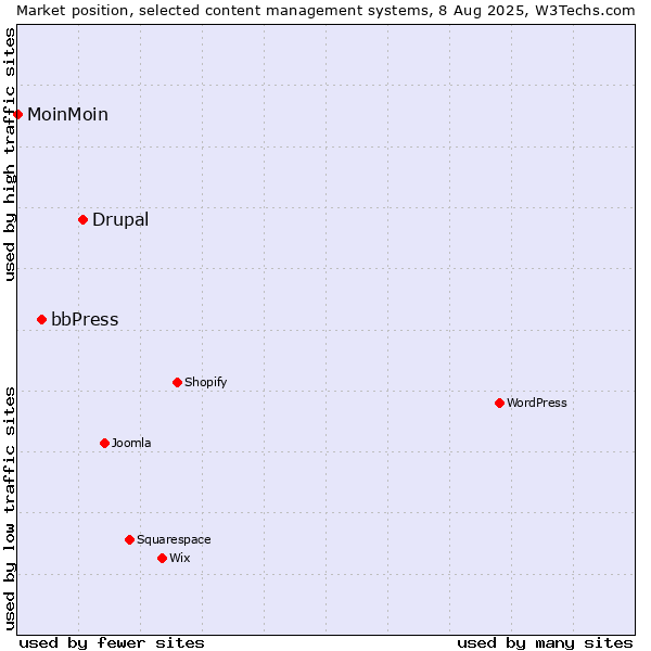 Market position of Drupal vs. bbPress vs. MoinMoin