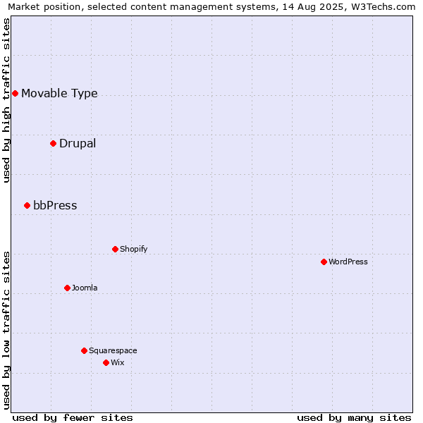 Market position of Drupal vs. bbPress vs. Movable Type