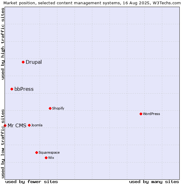 Market position of Drupal vs. bbPress vs. Mr CMS