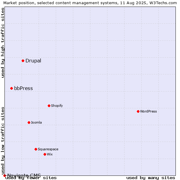 Market position of Drupal vs. bbPress vs. Navigate CMS