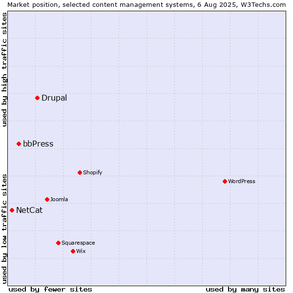 Market position of Drupal vs. bbPress vs. NetCat