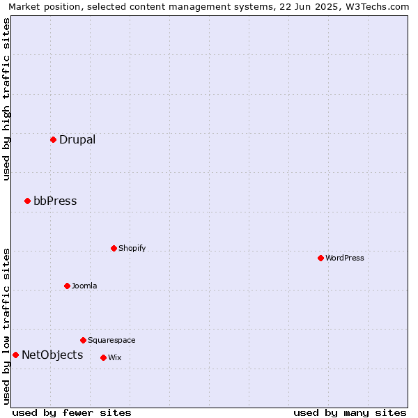 Market position of Drupal vs. bbPress vs. NetObjects