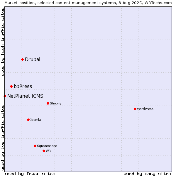 Market position of Drupal vs. bbPress vs. NetPlanet iCMS