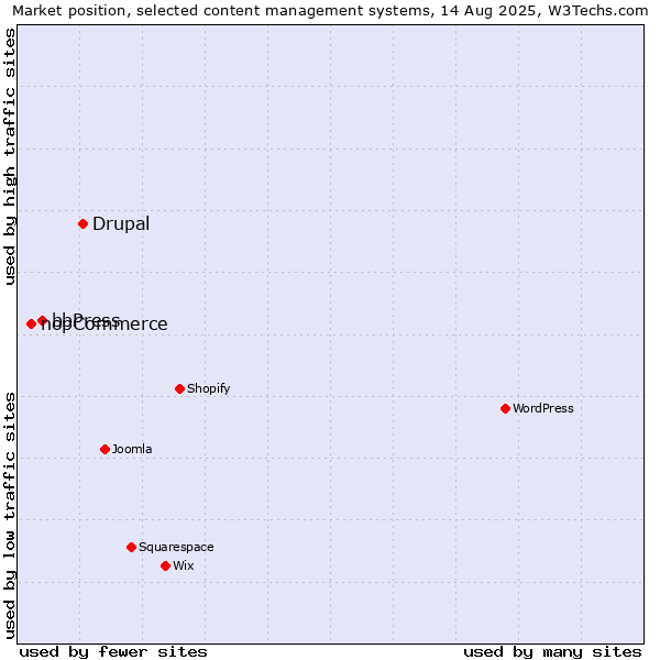 Market position of Drupal vs. bbPress vs. nopCommerce
