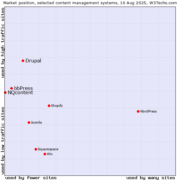 Market position of Drupal vs. bbPress vs. NQcontent
