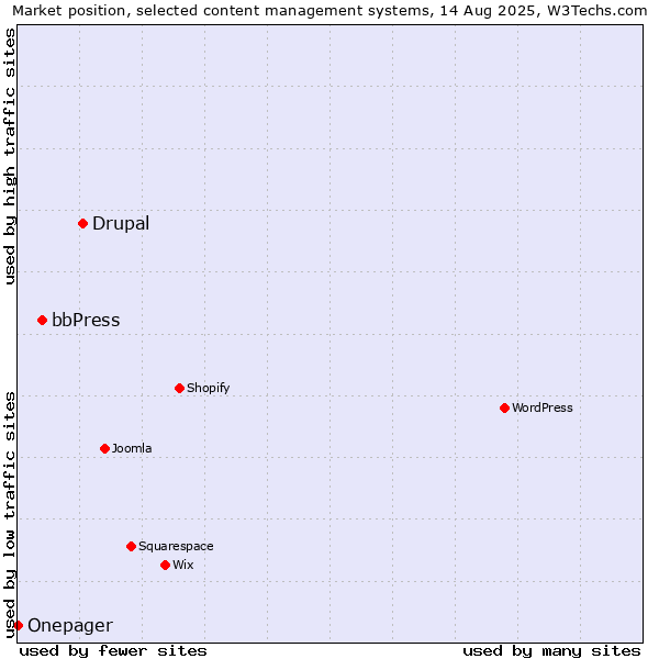 Market position of Drupal vs. bbPress vs. Onepager