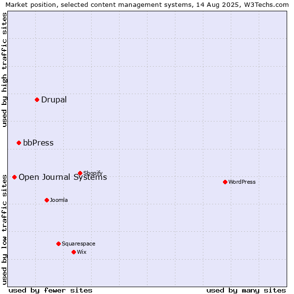 Market position of Drupal vs. bbPress vs. Open Journal Systems