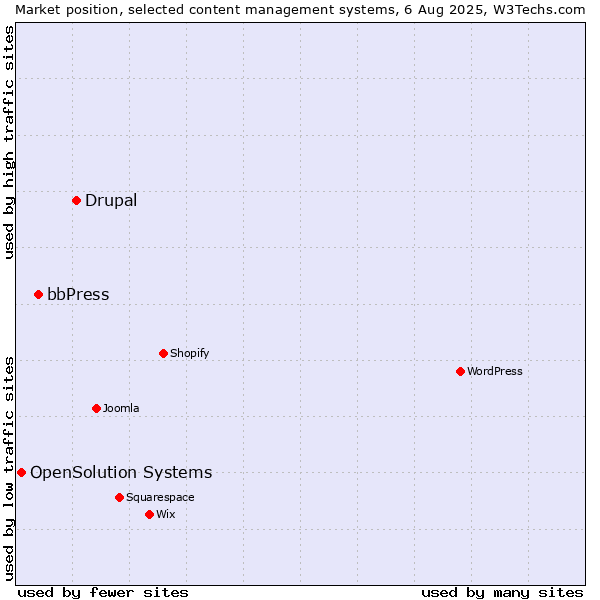 Market position of Drupal vs. bbPress vs. OpenSolution Systems