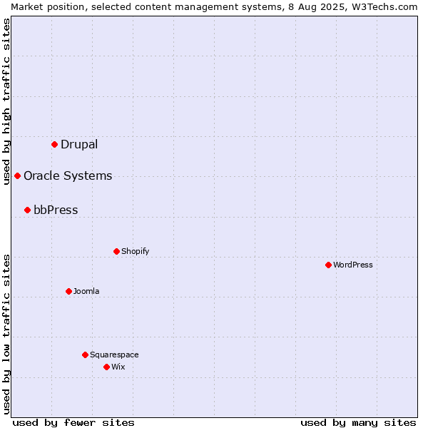 Market position of Drupal vs. bbPress vs. Oracle Systems