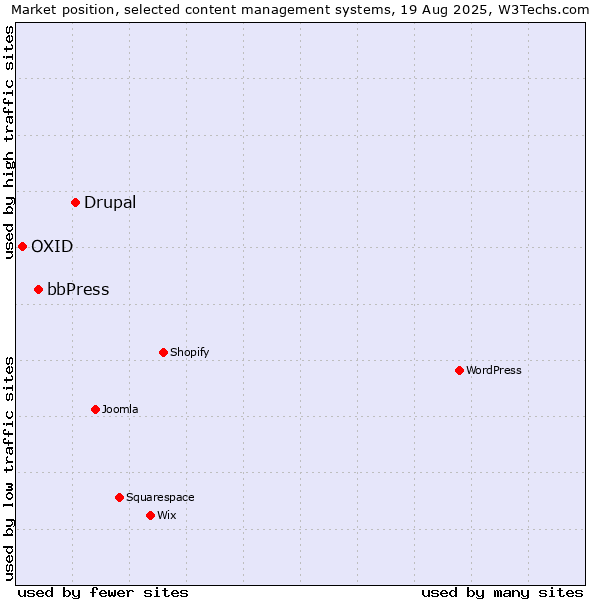 Market position of Drupal vs. bbPress vs. OXID