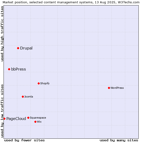 Market position of Drupal vs. bbPress vs. PageCloud