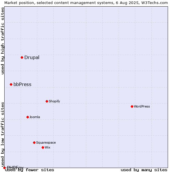 Market position of Drupal vs. bbPress vs. PHPFox
