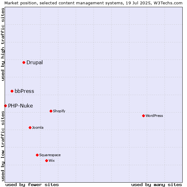 Market position of Drupal vs. bbPress vs. PHP-Nuke