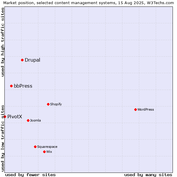 Market position of Drupal vs. bbPress vs. PivotX