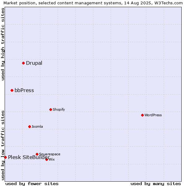 Market position of Drupal vs. bbPress vs. Plesk SiteBuilder