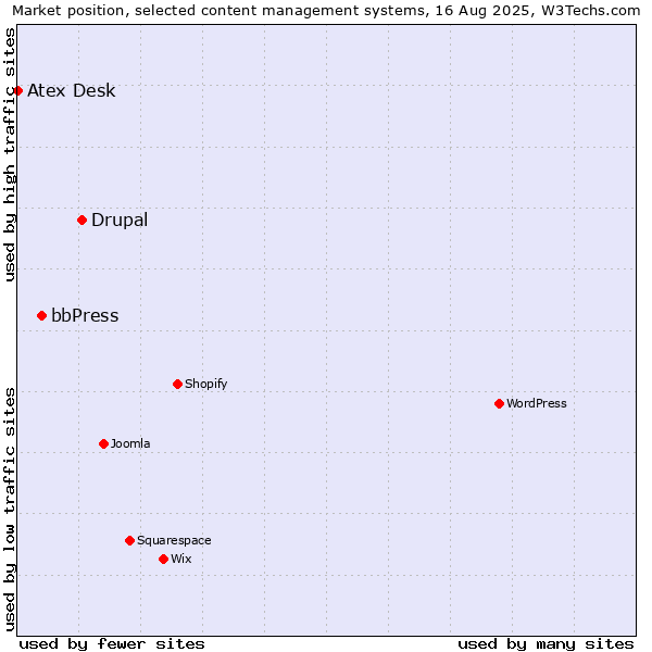 Market position of Drupal vs. bbPress vs. Atex Desk