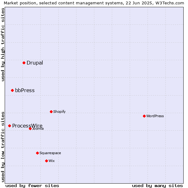 Market position of Drupal vs. bbPress vs. ProcessWire