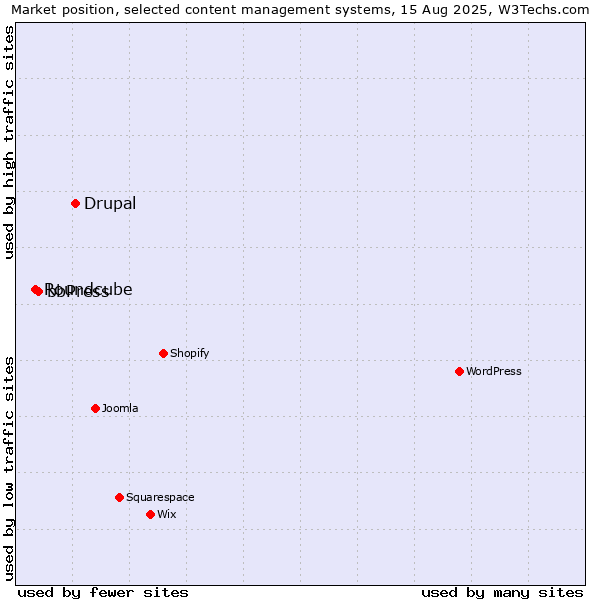 Market position of Drupal vs. bbPress vs. Roundcube