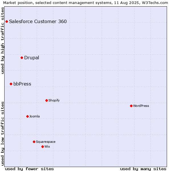 Market position of Drupal vs. bbPress vs. Salesforce Customer 360