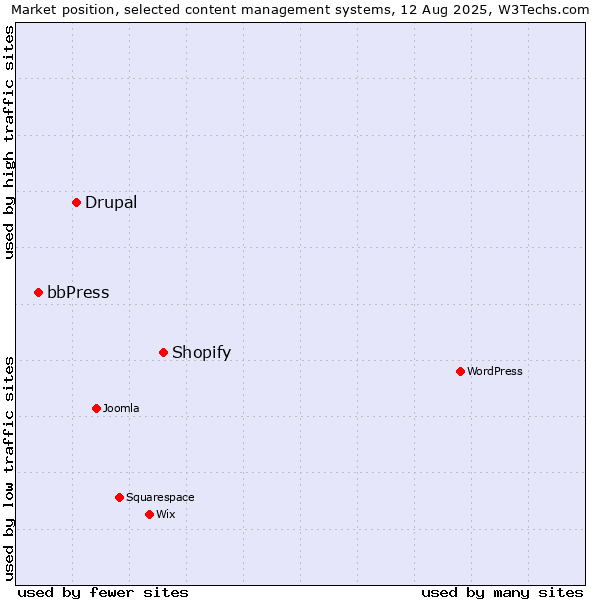 Market position of Shopify vs. Drupal vs. bbPress