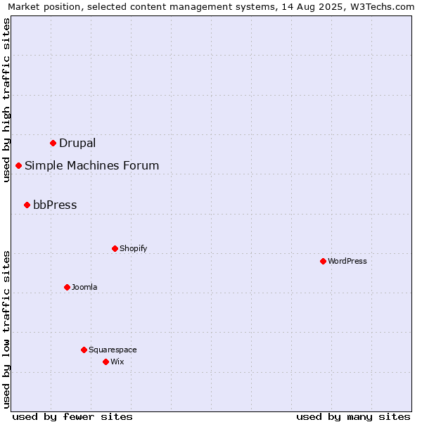 Market position of Drupal vs. bbPress vs. Simple Machines Forum