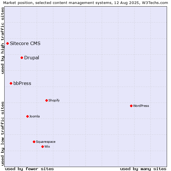 Market position of Drupal vs. bbPress vs. Sitecore CMS