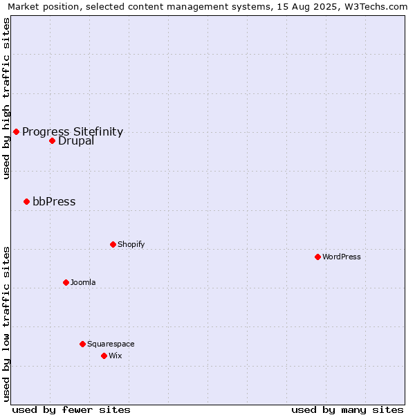 Market position of Drupal vs. bbPress vs. Progress Sitefinity