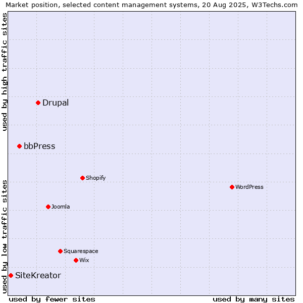 Market position of Drupal vs. bbPress vs. SiteKreator