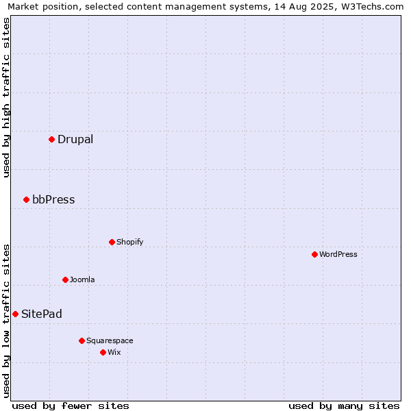 Market position of Drupal vs. bbPress vs. SitePad