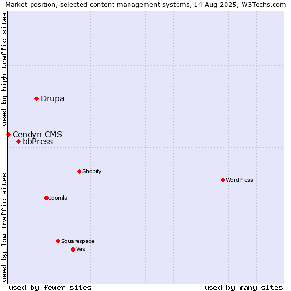 Market position of Drupal vs. bbPress vs. Cendyn CMS