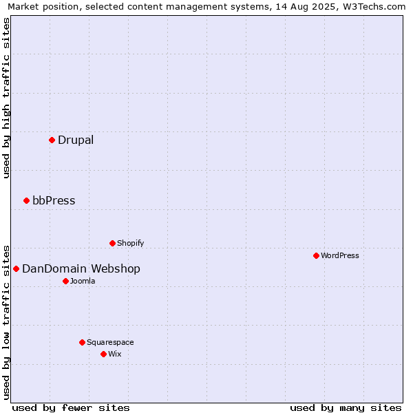 Market position of Drupal vs. bbPress vs. DanDomain Webshop