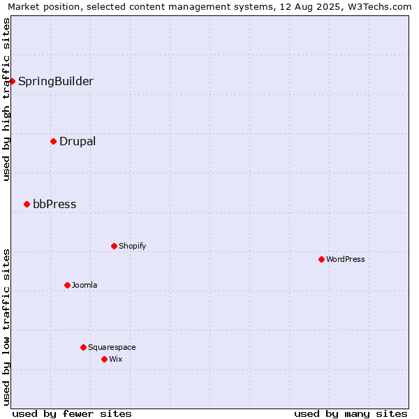 Market position of Drupal vs. bbPress vs. SpringBuilder